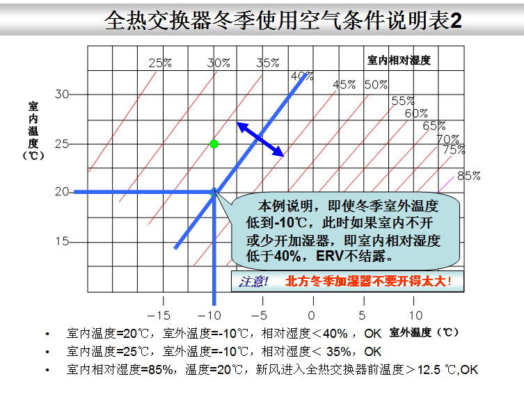 全熱交換器新風(fēng)系統(tǒng)--結(jié)露對(duì)策篇(圖5)